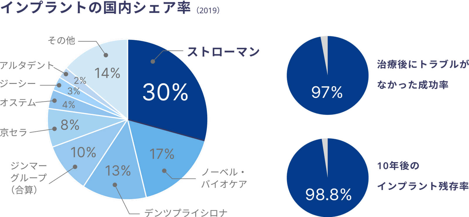 インプラントの国内シェア率（2019）