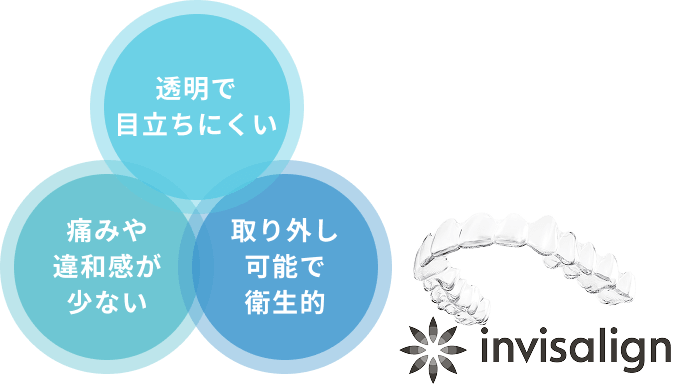 透明で目立ちにくい　痛みや違和感が少ない　取り外し可能で衛生的　invisalign